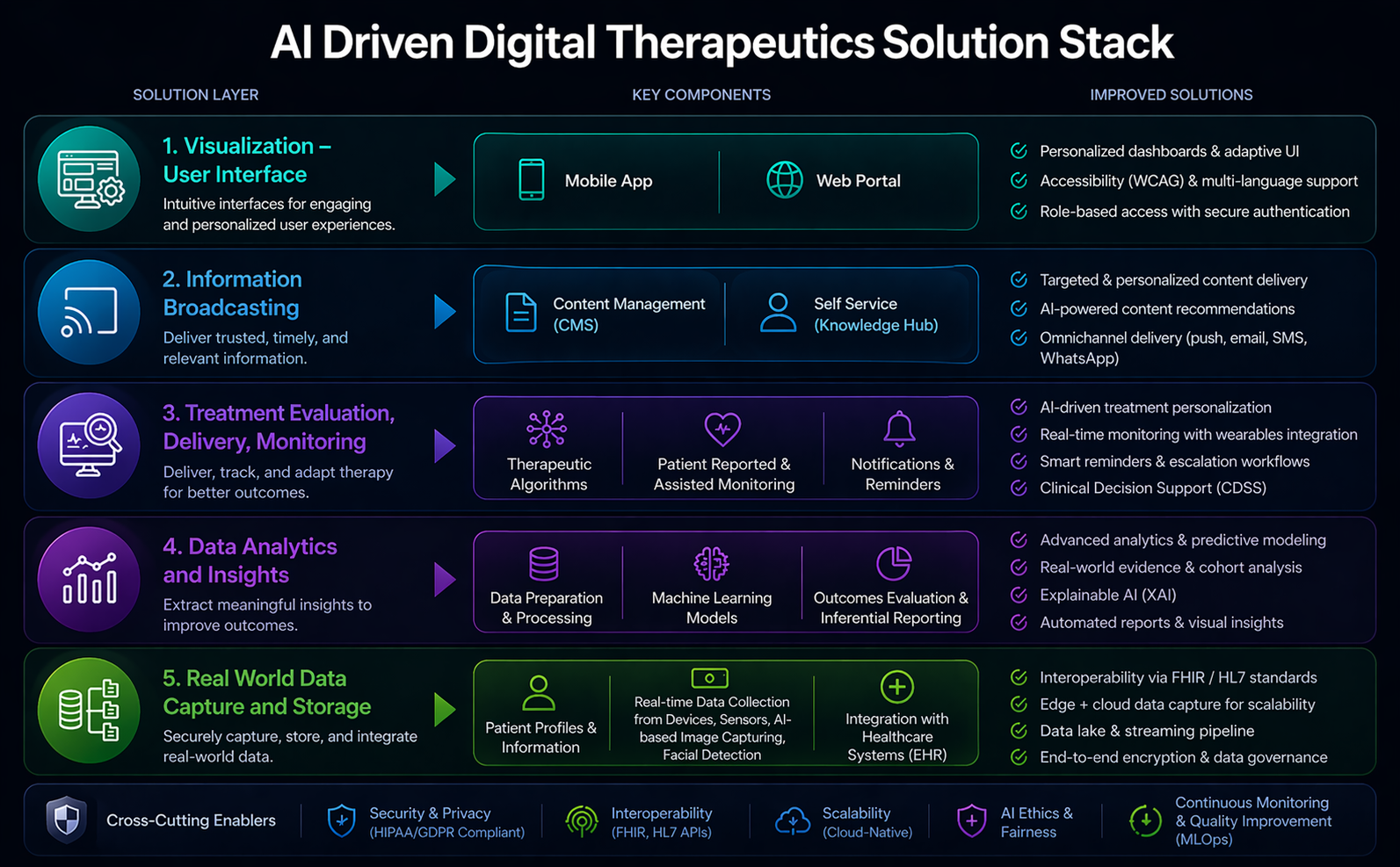 AI Driven Digital Therapeutics Solution Stack