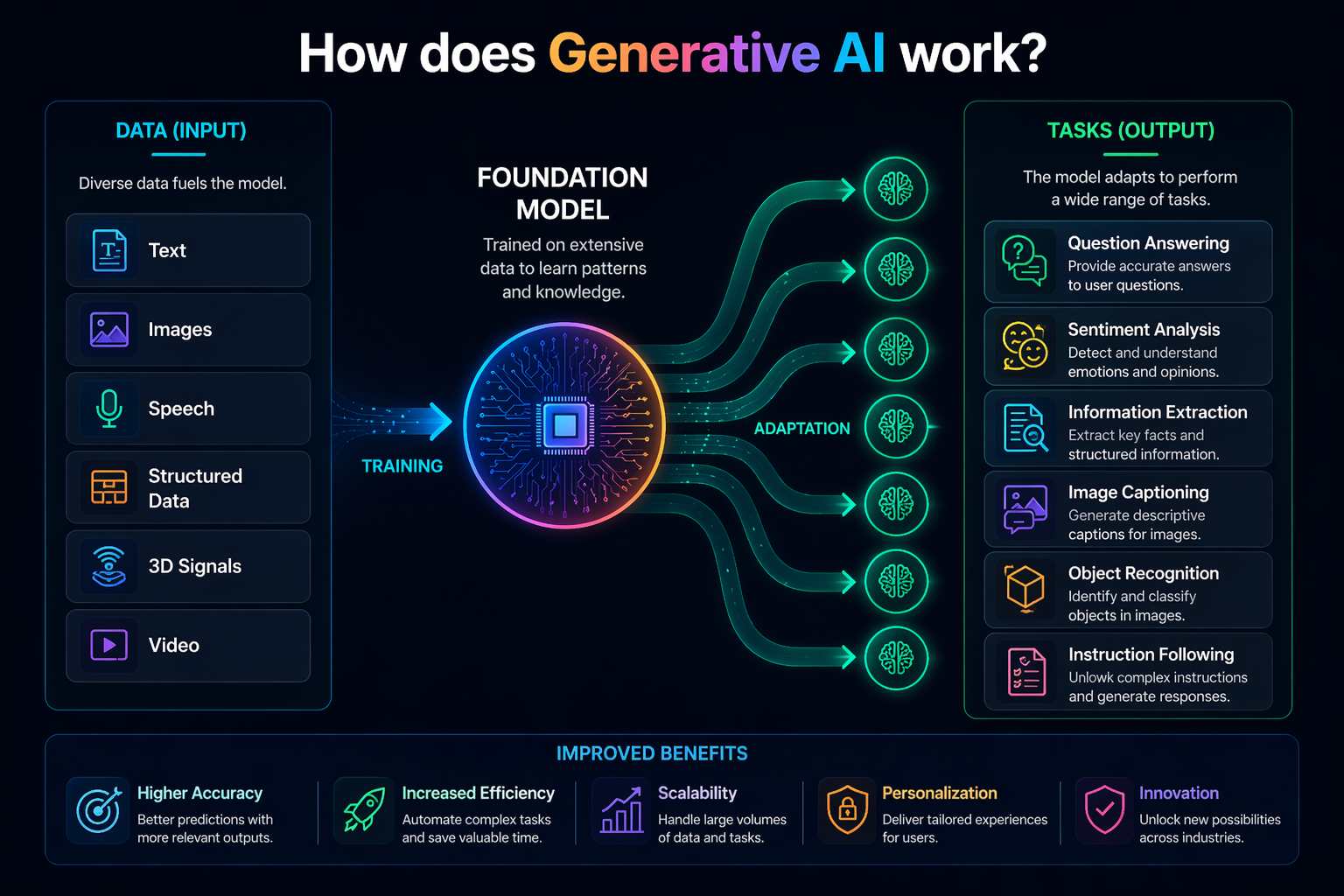 How Generative AI Works